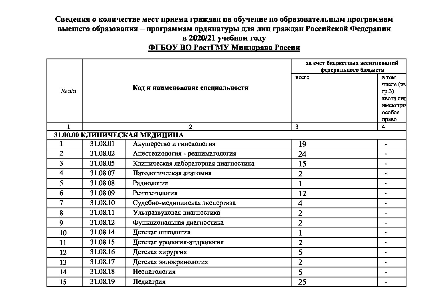 Сведения-о-количестве-мест-приема-граждан-на-обучение-по-образовательным-программам-высшего-образования-–-программам-ординатуры-1  (13) | Приемная комиссия РостГМУ